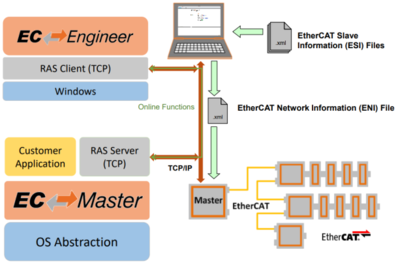 EtherCAT主站開發“利器”——EC-Master軟件協議棧與人工智能基礎軟件開發
